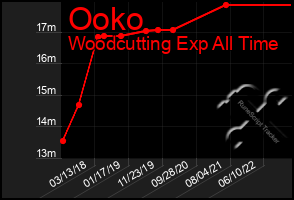 Total Graph of Ooko