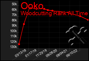 Total Graph of Ooko