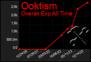 Total Graph of Ooktism