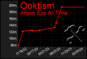 Total Graph of Ooktism