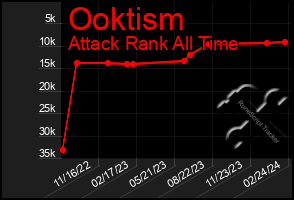 Total Graph of Ooktism