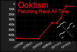 Total Graph of Ooktism