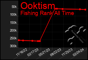 Total Graph of Ooktism