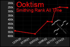 Total Graph of Ooktism