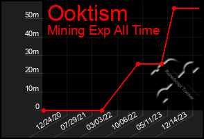 Total Graph of Ooktism