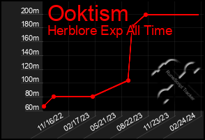 Total Graph of Ooktism