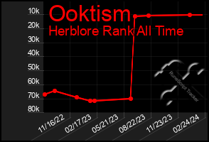 Total Graph of Ooktism