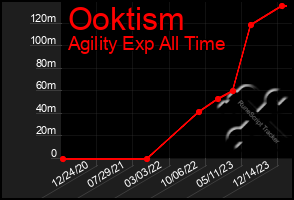 Total Graph of Ooktism