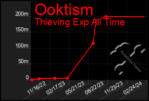 Total Graph of Ooktism