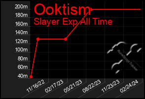 Total Graph of Ooktism