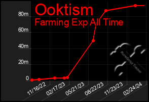 Total Graph of Ooktism