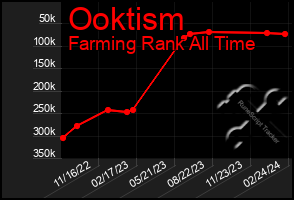 Total Graph of Ooktism