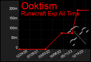 Total Graph of Ooktism