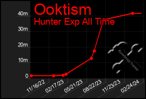 Total Graph of Ooktism