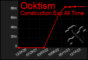 Total Graph of Ooktism