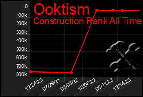 Total Graph of Ooktism