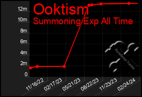 Total Graph of Ooktism