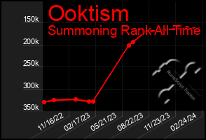 Total Graph of Ooktism