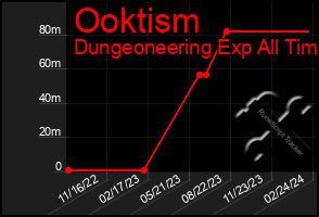 Total Graph of Ooktism