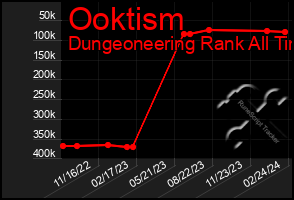 Total Graph of Ooktism