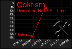 Total Graph of Ooktism