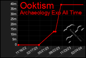 Total Graph of Ooktism