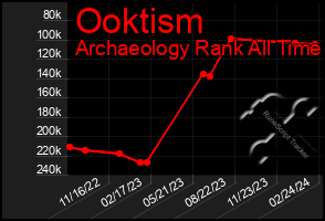 Total Graph of Ooktism