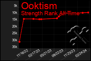 Total Graph of Ooktism