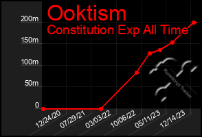 Total Graph of Ooktism