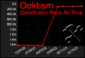 Total Graph of Ooktism