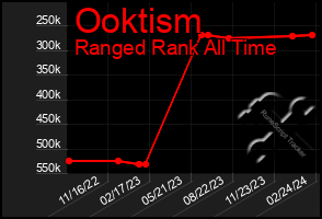 Total Graph of Ooktism