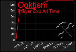 Total Graph of Ooktism