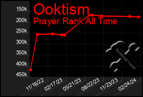 Total Graph of Ooktism