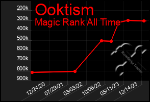 Total Graph of Ooktism