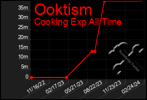 Total Graph of Ooktism