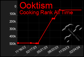 Total Graph of Ooktism