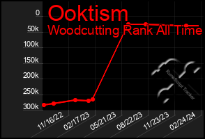 Total Graph of Ooktism