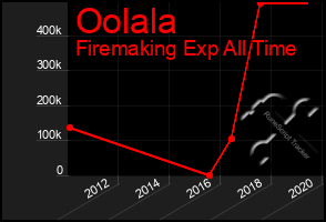 Total Graph of Oolala