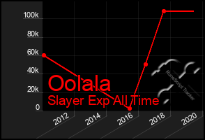 Total Graph of Oolala