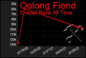Total Graph of Oolong Fiend