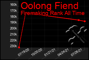 Total Graph of Oolong Fiend
