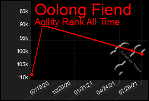 Total Graph of Oolong Fiend