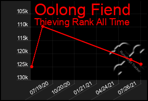 Total Graph of Oolong Fiend
