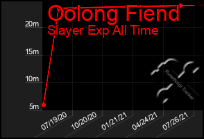 Total Graph of Oolong Fiend