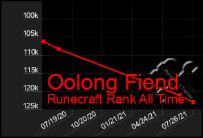 Total Graph of Oolong Fiend