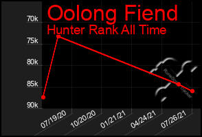 Total Graph of Oolong Fiend