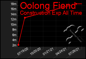 Total Graph of Oolong Fiend