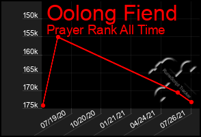 Total Graph of Oolong Fiend