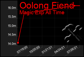 Total Graph of Oolong Fiend