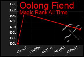 Total Graph of Oolong Fiend